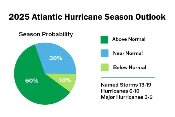 Pie chart showing the 2025 Atlantic Hurricane Season Outlook with a 60% chance of above-normal activity, 30% near-normal, and 10% below-normal.